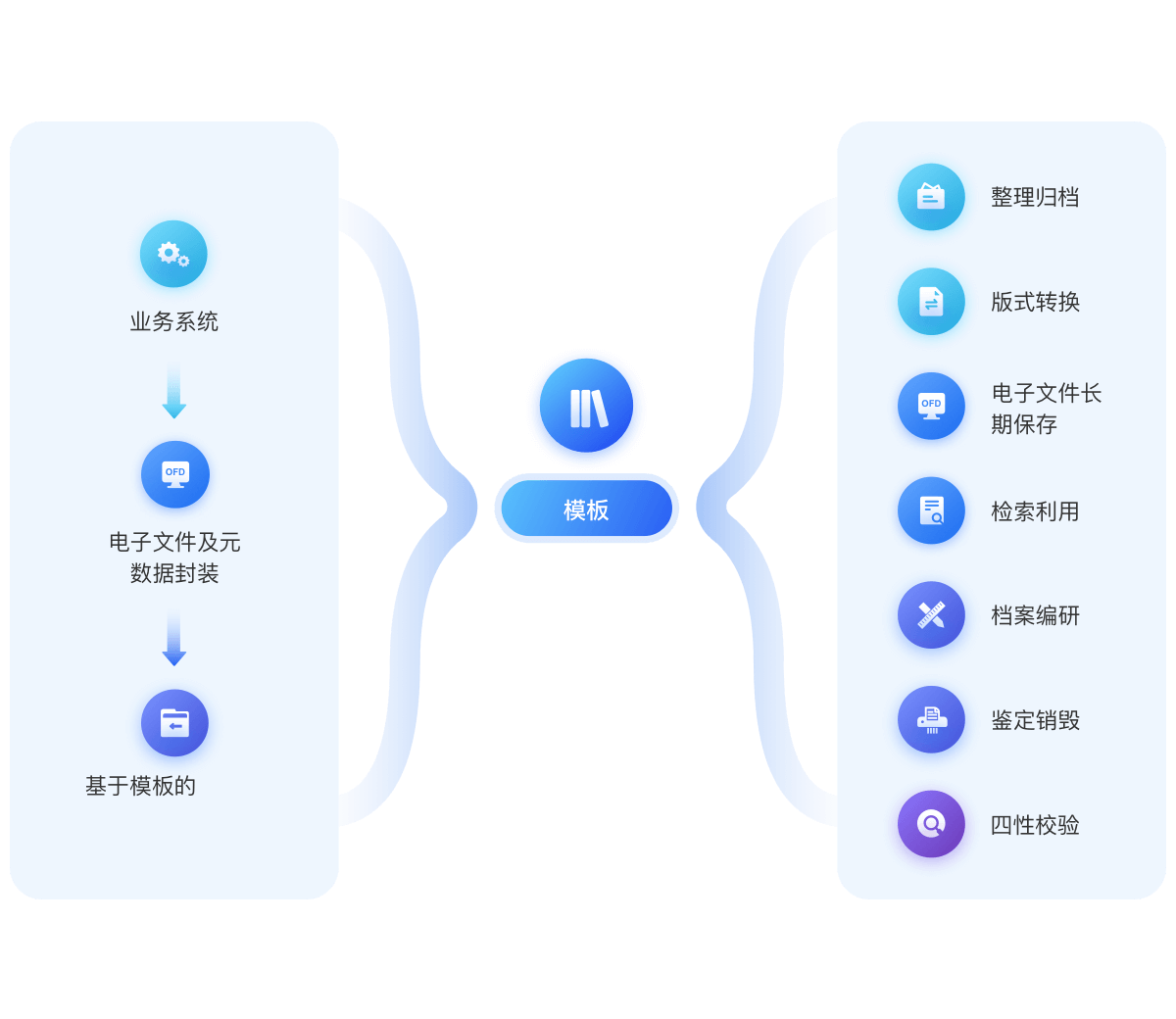 方案架构