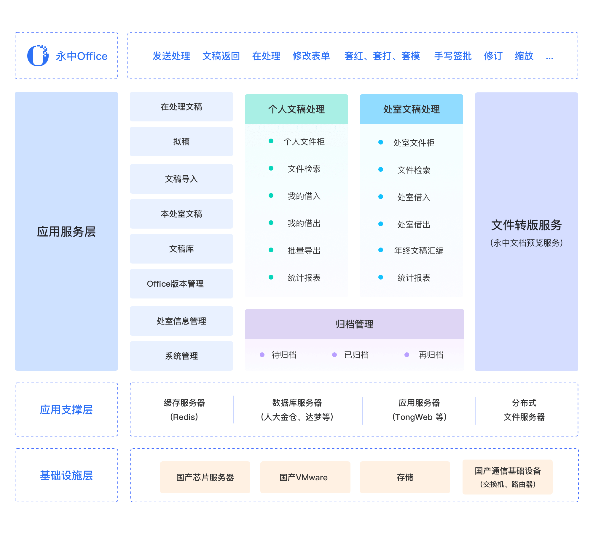 面向党政信创电子文稿处理系统解决方案
